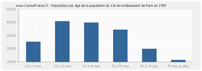 Répartition par âge de la population du 13e Arrondissement de Paris en 1999